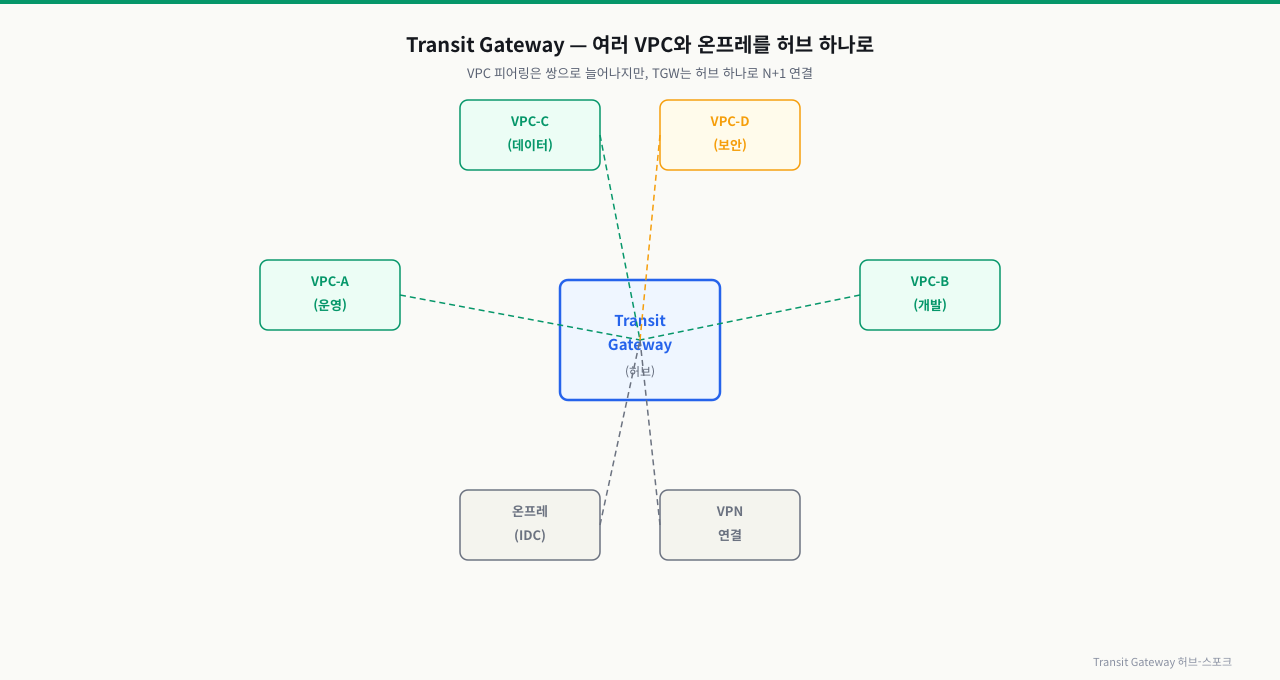 Transit Gateway 허브-스포크 — 여러 VPC와 온프레를 하나로