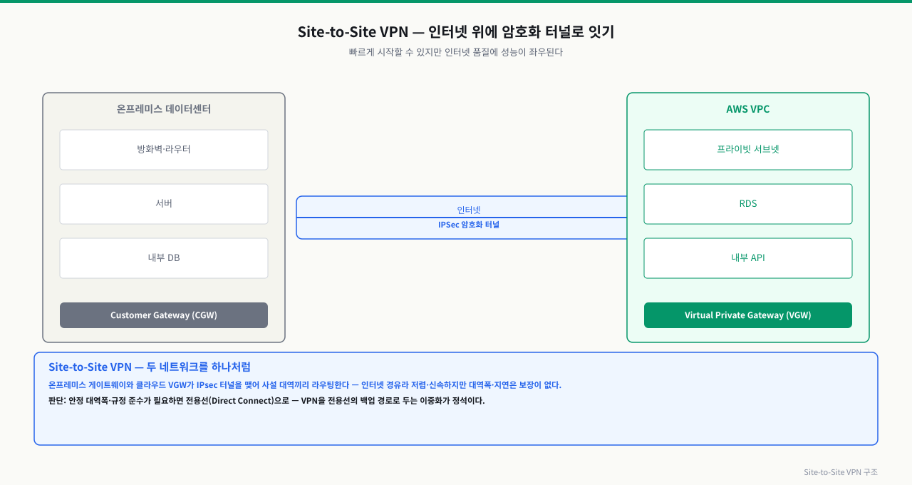 Site-to-Site VPN 구조 — 인터넷 위 암호화 터널