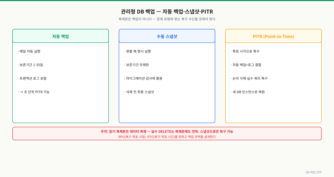 관리형 DB 백업 전략 — 자동 백업·수동 스냅샷·시점 복구(PITR)가 서로 다른 복구 목표를 위해 존재한다. 자동 백업은 매일 정해진 시각에 전체를, 수동 스냅샷은 배포·마이그레이션 직전 원하는 시점을, PITR은 트랜잭션 로그로 임의 시점(예: 실수 DELETE 직전)을 복원한다. 읽기 복제본은 실시간 사본일 뿐 백업이 아니므로, 실수 쿼리는 스냅샷이나 PITR로만 되돌릴 수 있다