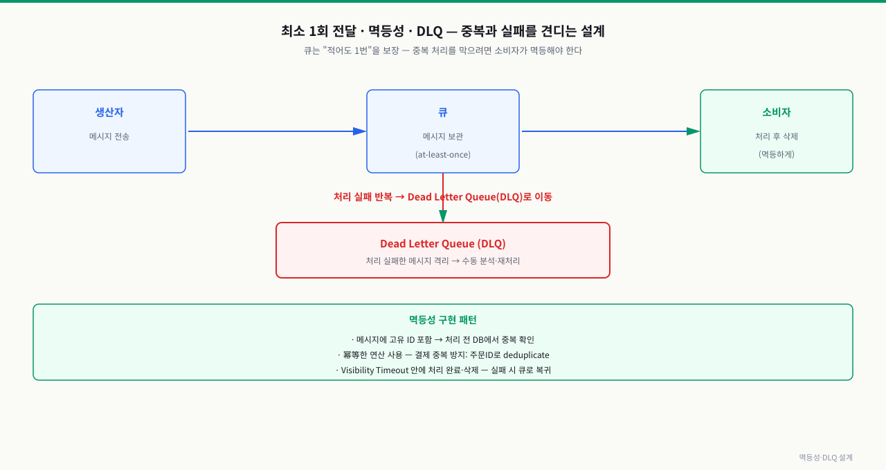 멱등성과 DLQ — 중복과 실패를 견디는 설계