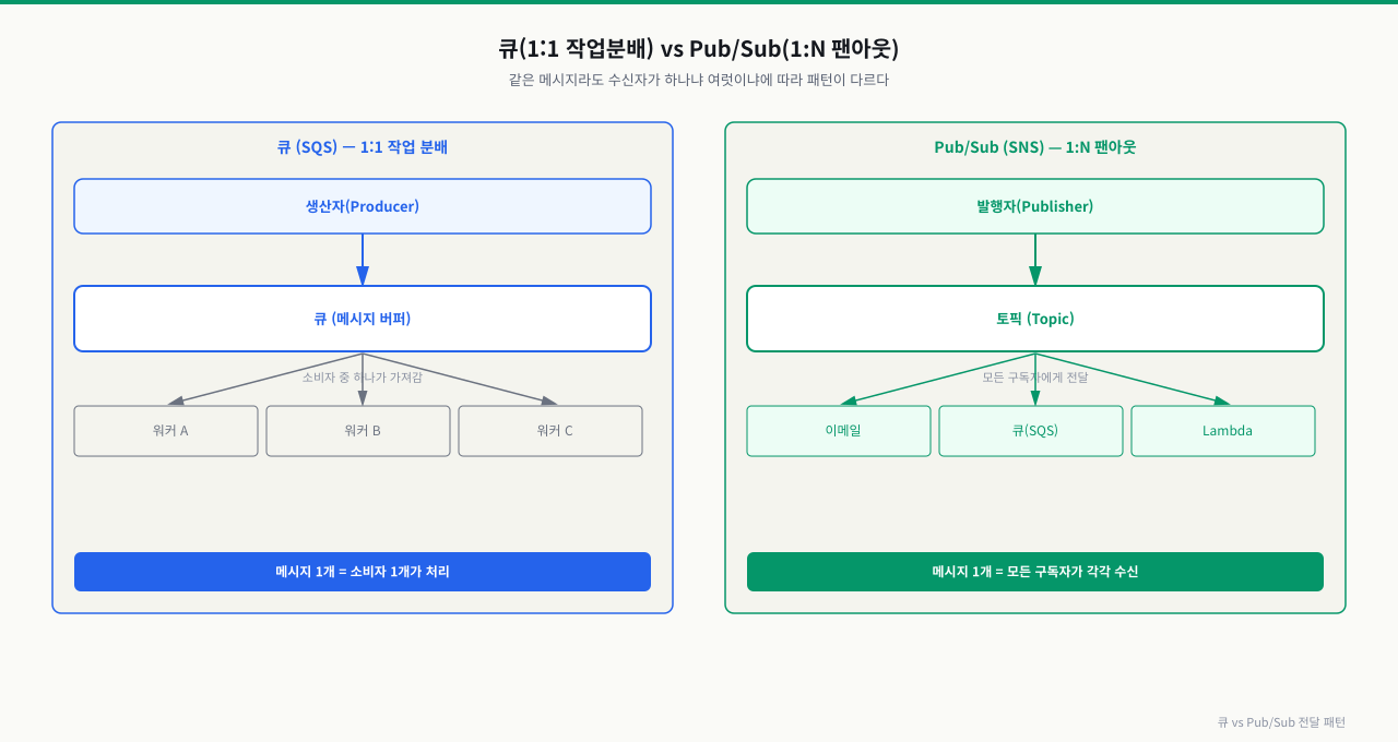큐 vs Pub/Sub — 1:1 작업 분배 vs 1:N 팬아웃