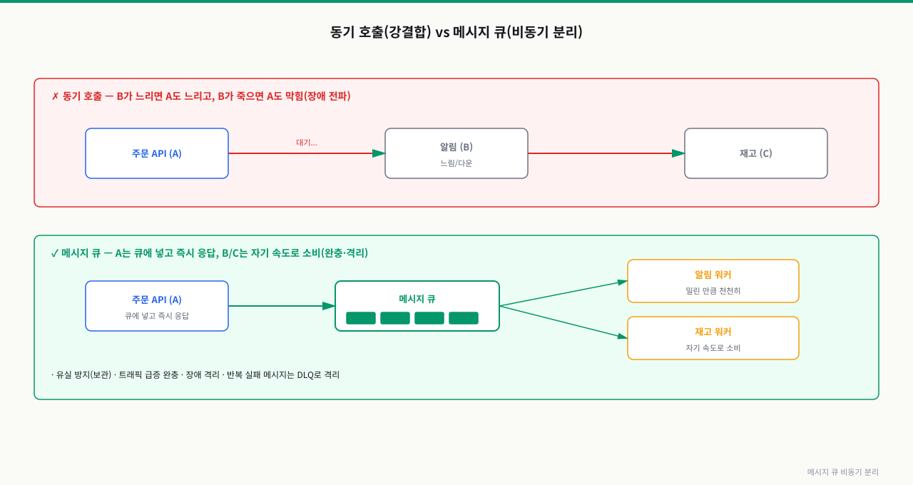 동기 호출 vs 메시지 큐(비동기 분리)