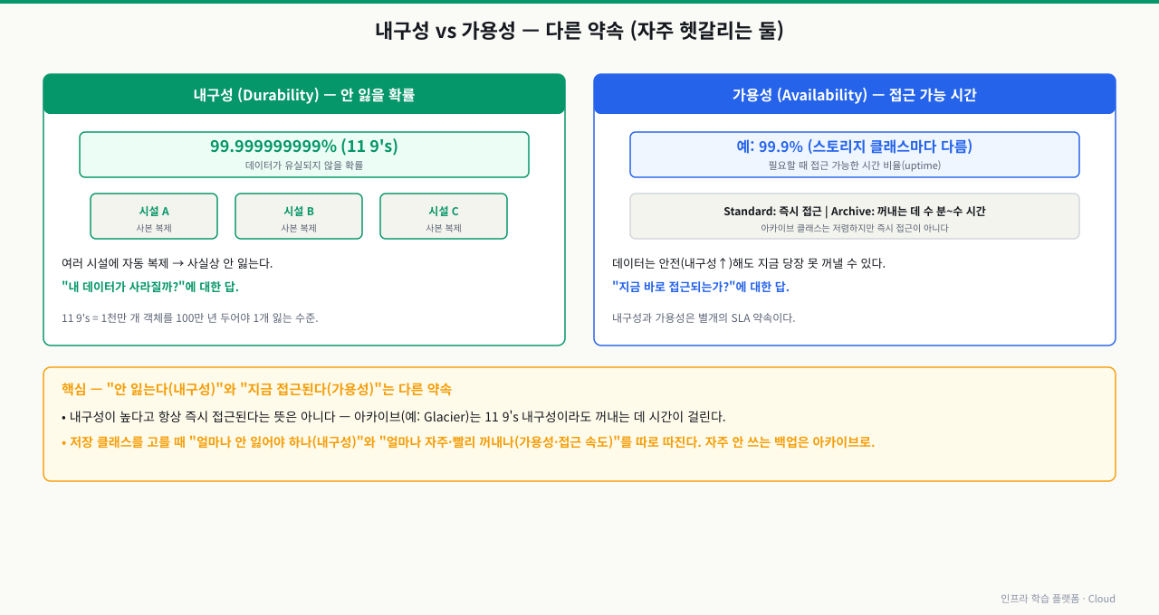 내구성(Durability)과 가용성(Availability)은 다른 약속 — 내구성은 데이터가 유실되지 않을 확률(예: 99.999999999%, 11 9's)로 여러 시설에 자동 복제해 사실상 안 잃으며 "내 데이터가 사라질까?"에 대한 답이다. 가용성은 필요할 때 접근 가능한 시간 비율(uptime)로 별개이며 "지금 바로 접근되는가?"에 대한 답이다. 내구성이 높다고 항상 즉시 접근된다는 뜻은 아니어서, 아카이브 클래스(예: Glacier)는 11 9's 내구성이라도 꺼내는 데 수 분~수 시간이 걸린다. 저장 클래스를 고를 때 "얼마나 안 잃어야 하나(내구성)"와 "얼마나 자주·빨리 꺼내나(가용성·접근 속도)"를 따로 따지고, 자주 안 쓰는 백업은 아카이브로 둔다