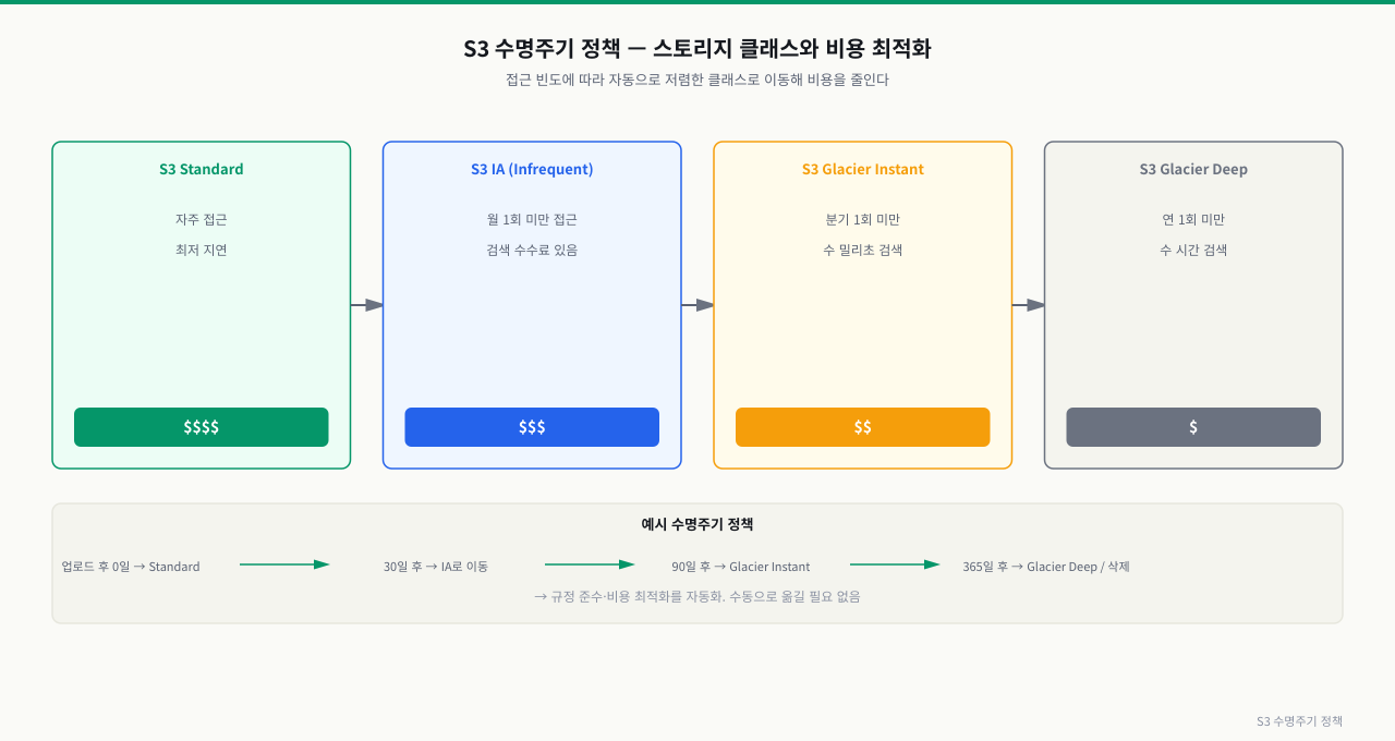 S3 수명주기 정책 — 스토리지 클래스와 비용 최적화