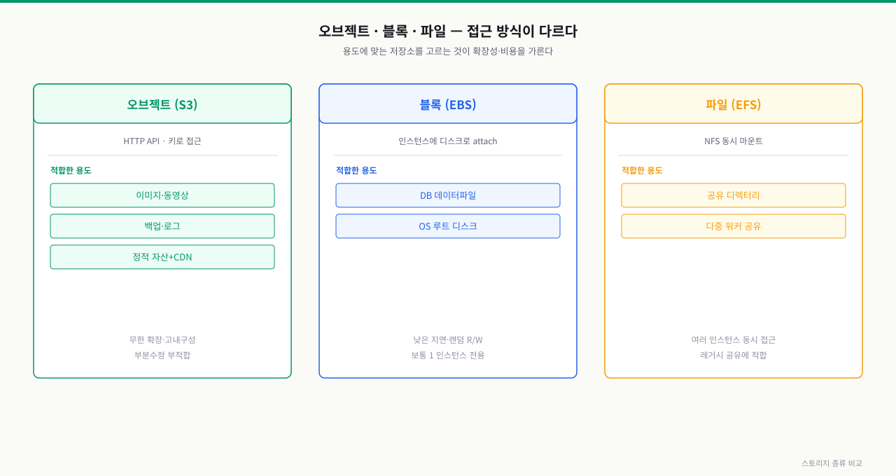 오브젝트·블록·파일 스토리지 비교