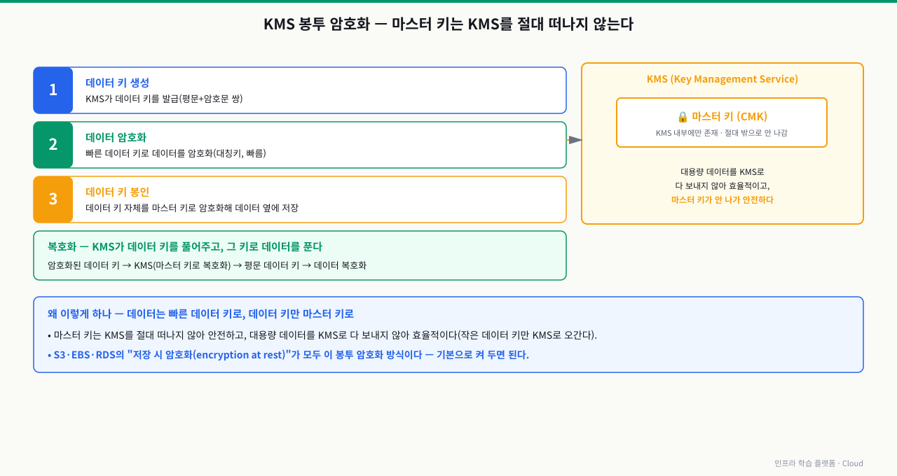 KMS 봉투 암호화 3단계 — ① KMS가 데이터 키를 발급(평문+암호문 쌍) ② 빠른 데이터 키로 데이터를 대칭키 암호화 ③ 데이터 키 자체를 KMS 마스터 키(CMK)로 암호화해 데이터 옆에 저장. 복호화 때는 암호화된 데이터 키를 KMS가 마스터 키로 풀어주고 그 평문 데이터 키로 데이터를 푼다. 마스터 키는 KMS 내부에만 존재하며 절대 밖으로 나가지 않아 안전하고, 대용량 데이터를 KMS로 다 보내지 않고 작은 데이터 키만 오가므로 효율적이다. S3·EBS·RDS의 저장 시 암호화(encryption at rest)가 모두 이 봉투 암호화 방식이다
