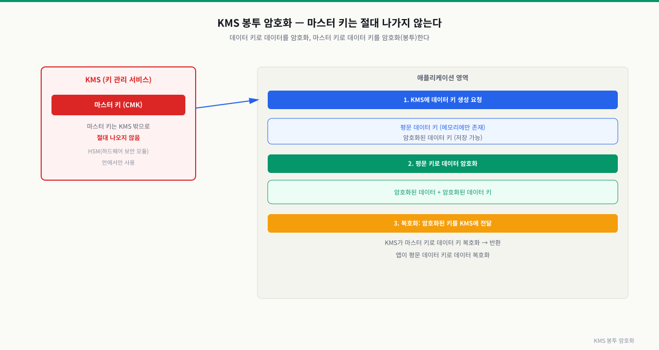 KMS 봉투 암호화 — 마스터 키는 절대 나오지 않는다