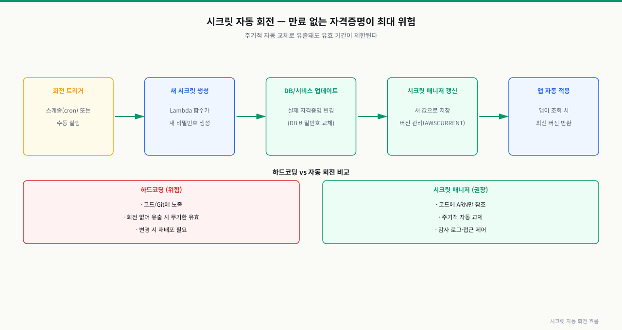 시크릿 자동 회전 흐름 — 만료 없는 자격증명이 최대 위험