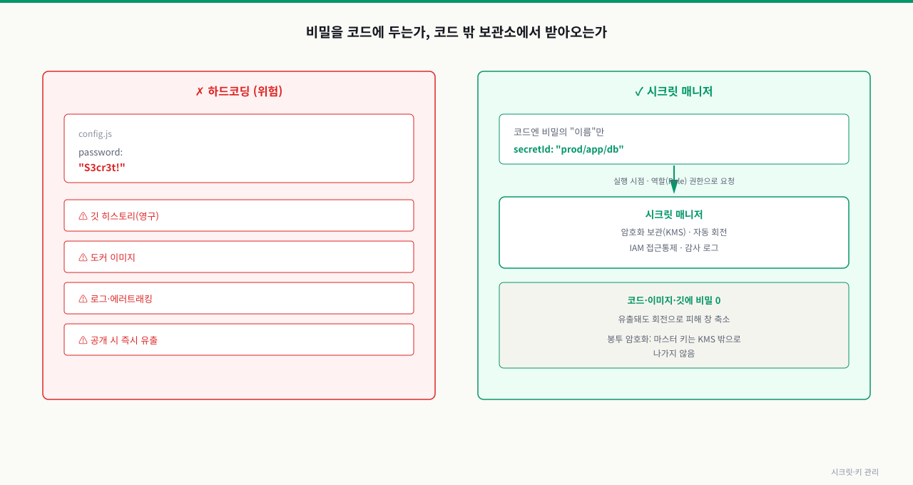비밀 하드코딩 vs 시크릿 매니저 흐름