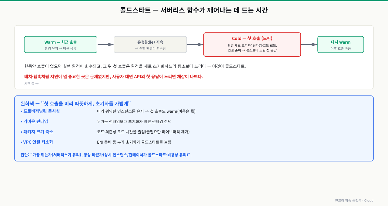 콜드스타트 타임라인 — 최근 호출된 함수는 Warm 상태로 실행 환경이 유지돼 빠르게 응답하지만, 한동안 호출이 없어 유휴(idle)가 지속되면 실행 환경이 회수된다. 그 뒤 첫 호출(Cold)은 환경을 새로 초기화(런타임·코드 로드, 연결 준비)하느라 평소보다 느리고, 이후에는 다시 Warm이 되어 빨라진다. 배치·웹훅처럼 지연이 덜 중요한 곳은 문제없지만 사용자 대면 API의 첫 응답이 느리면 체감이 나쁘다. 완화책은 프로비저닝된 동시성(미리 워밍된 인스턴스 유지), 가벼운 런타임, 패키지 크기 축소, VPC 연결 최소화이며, 판단 기준은 "가끔 튀는가(서버리스 유리) vs 항상 바쁜가(상시 인스턴스·컨테이너가 콜드스타트·비용상 유리)"다