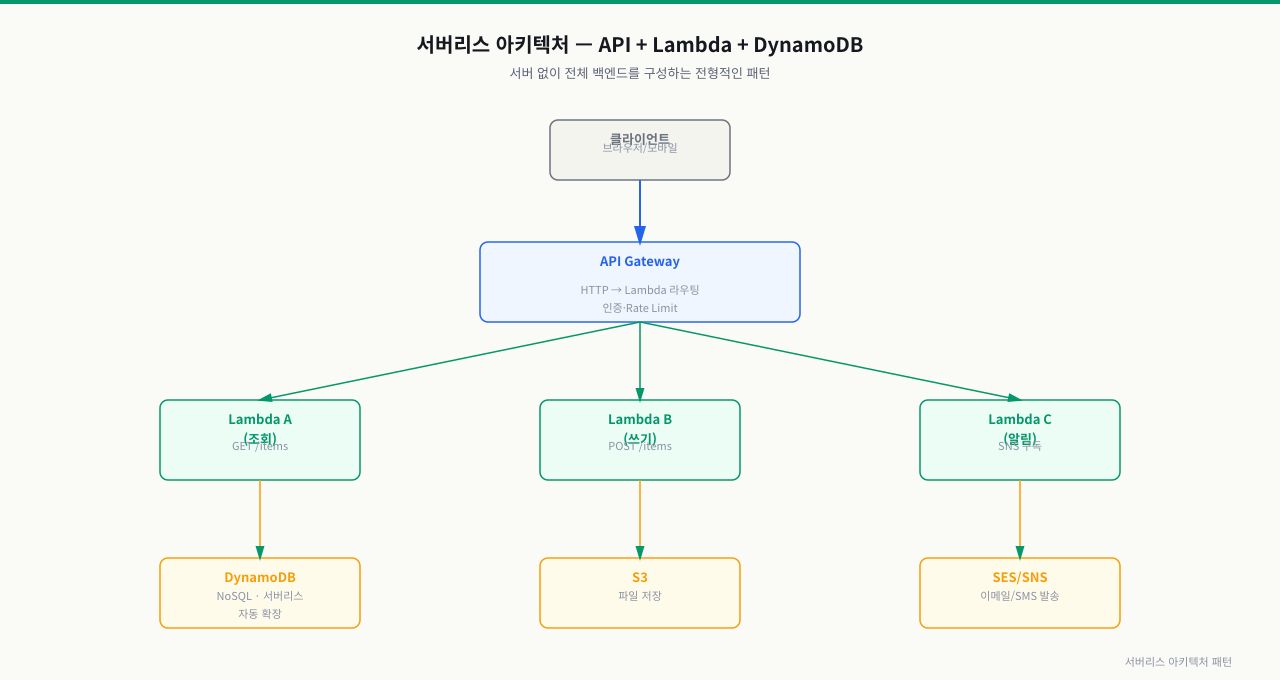 서버리스 아키텍처 패턴 — API + Lambda + DynamoDB