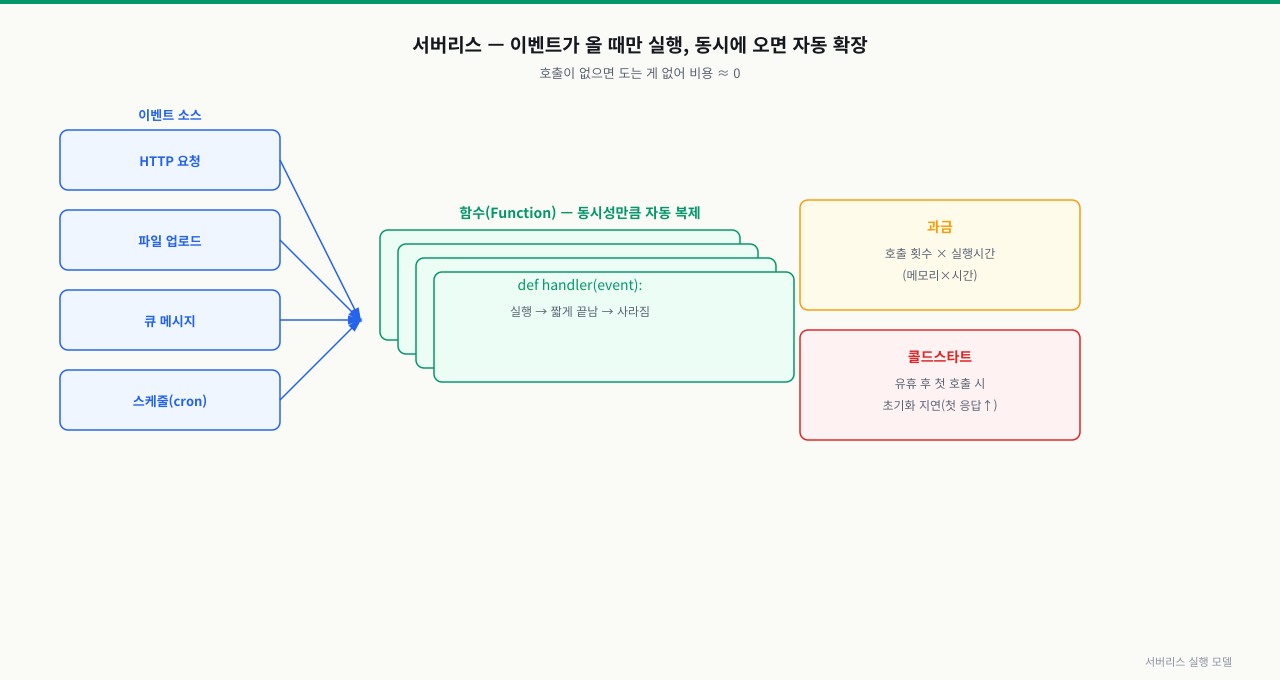 서버리스 — 이벤트 트리거와 동시성 확장