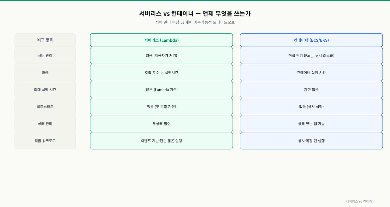 서버리스 vs 컨테이너 — 언제 무엇을 쓰는가