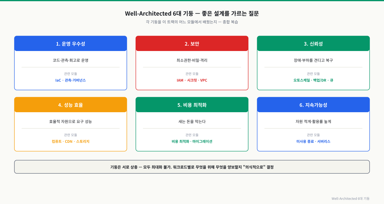 Well-Architected 6대 기둥 — 운영 우수성·보안·안정성·성능 효율성·비용 최적화·지속 가능성. AWS가 정의한 클라우드 아키텍처 모범 사례 프레임워크로, 각 기둥의 설계 원칙·점검 질문으로 워크로드를 평가. 이 트랙의 IAM·VPC·오토스케일링·비용최적화 모듈이 각 기둥에 대응