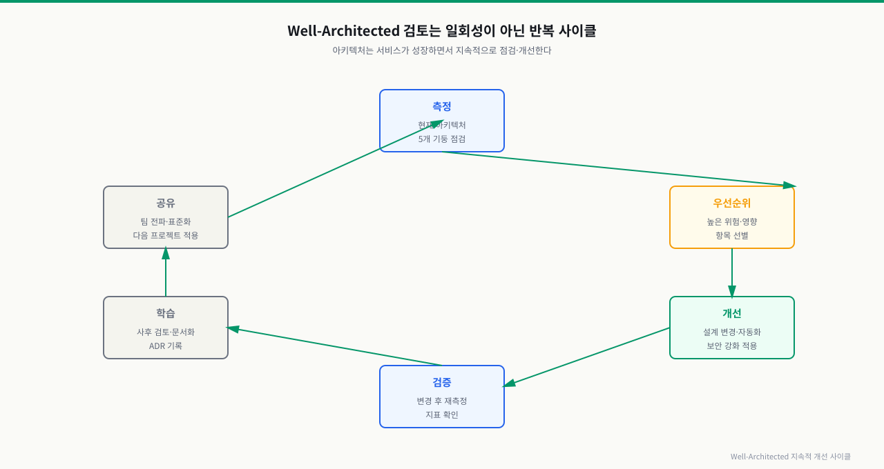 Well-Architected 지속적 개선 사이클 — 일회성이 아닌 반복