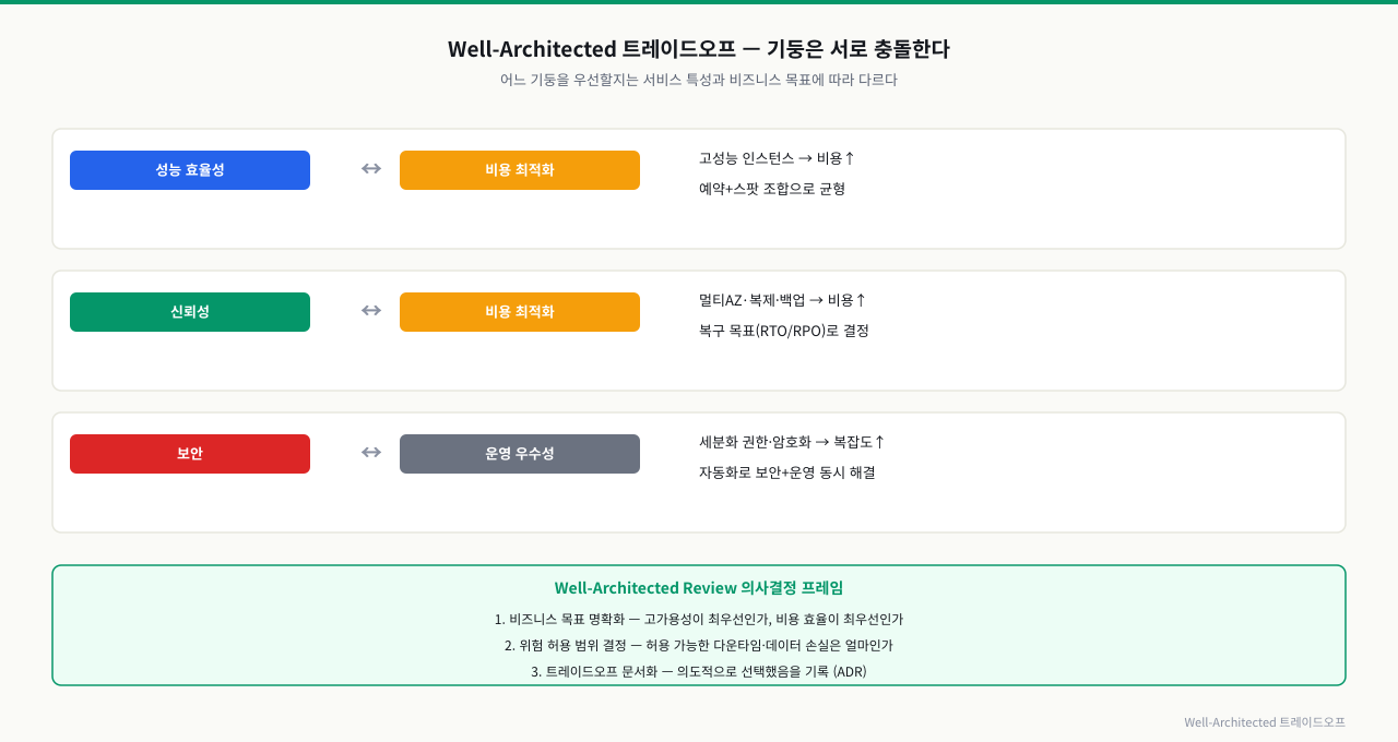 Well-Architected 기둥 간 트레이드오프 — 기둥은 서로 충돌한다