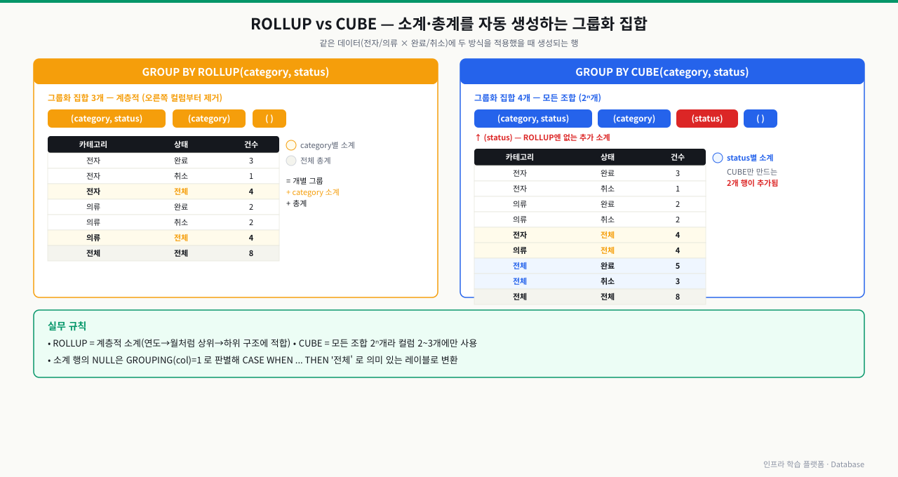 ROLLUP과 CUBE가 생성하는 그룹화 집합 비교 — 같은 데이터에 ROLLUP(category, status)은 개별 그룹·category별 소계·총계 3개 집합(7행)을 만들고, CUBE는 거기에 status별 소계까지 더한 4개 집합(9행)을 만든다. ROLLUP은 계층적으로 오른쪽 컬럼부터 제거, CUBE는 모든 조합 2ⁿ개를 생성