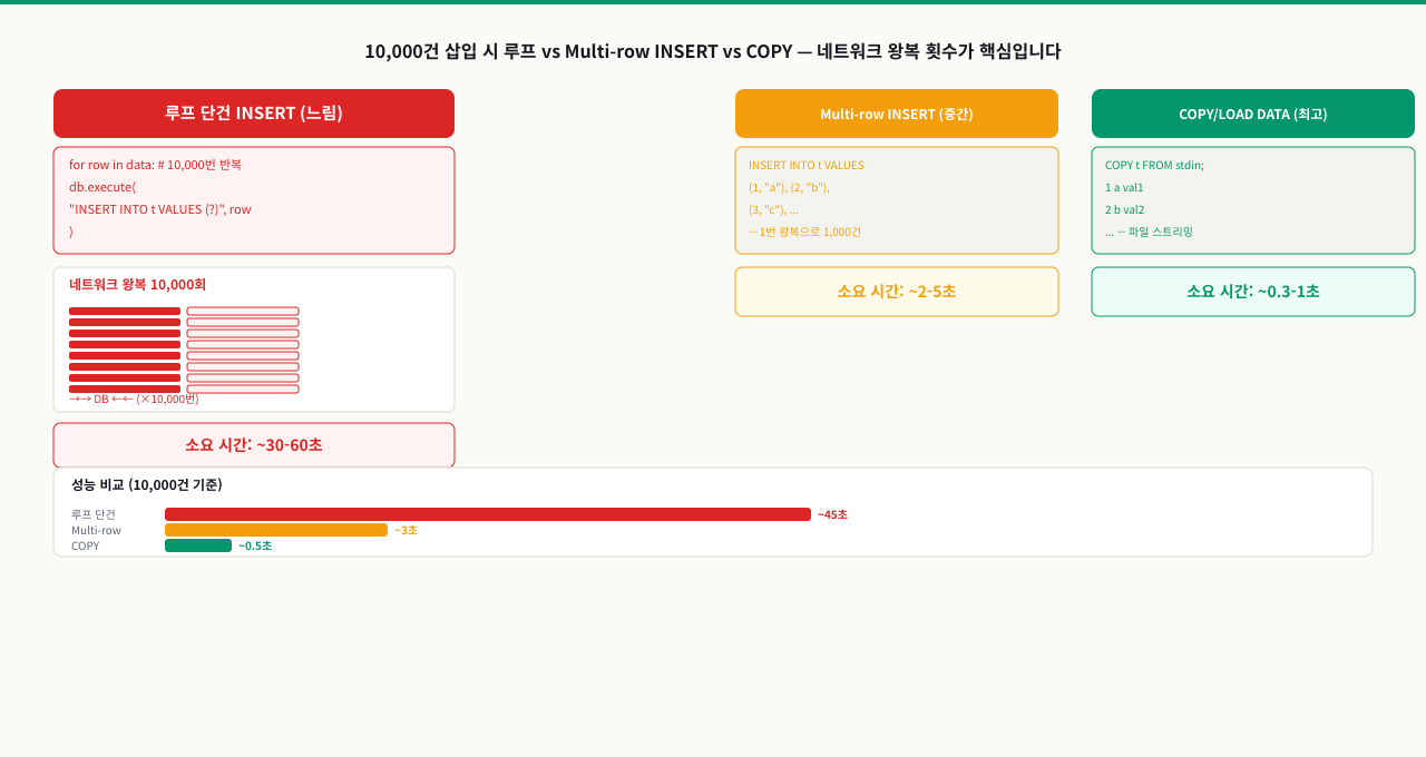 단건 INSERT vs 벌크 INSERT — 왜 이렇게 차이가 나는가