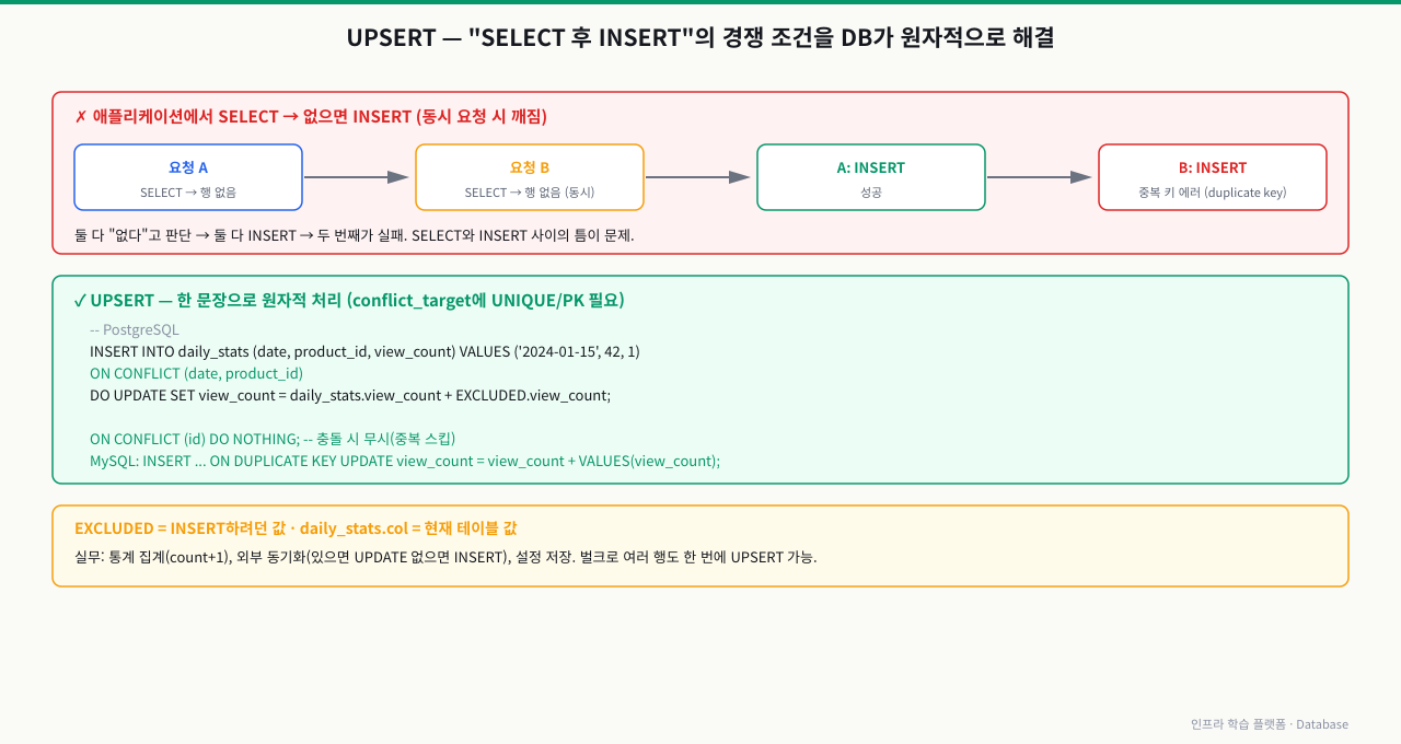 UPSERT 패턴 — 애플리케이션에서 SELECT 후 없으면 INSERT하는 방식은 동시 요청 A·B가 둘 다 "행 없음"으로 판단해 둘 다 INSERT를 시도하면 두 번째가 중복 키 에러를 낸다(SELECT와 INSERT 사이의 틈이 문제). UPSERT는 이를 한 문장으로 원자적으로 처리한다: PostgreSQL은 ON CONFLICT (컬럼) DO UPDATE SET ... EXCLUDED ...(또는 DO NOTHING), MySQL은 ON DUPLICATE KEY UPDATE. conflict_target에는 UNIQUE/PK가 필요하며 EXCLUDED는 INSERT하려던 값이다. 통계 집계·외부 동기화·설정 저장에 쓰이고 벌크 UPSERT도 가능하다