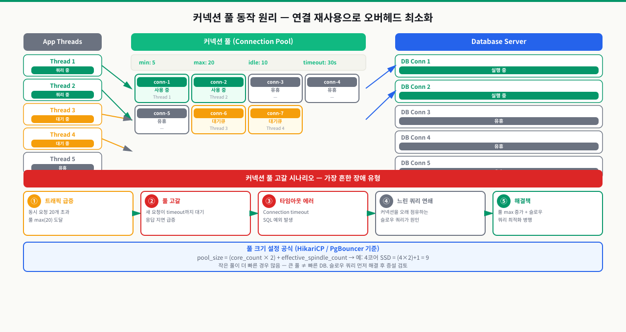 풀 고갈의 3가지 패턴과 진단
