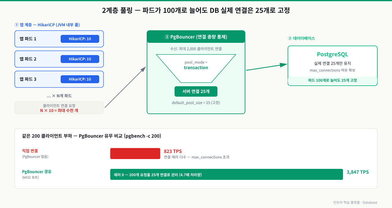 HikariCP와 PgBouncer 2계층 풀링 아키텍처 — 앱 파드마다 HikariCP 로컬 풀(10개)을 두고 PgBouncer가 전체 클라이언트 연결을 transaction 모드로 25개 서버 연결로 수렴시켜, 파드가 100개로 늘어도 PostgreSQL 실제 연결은 25개로 고정. 같은 200 클라이언트 부하에서 직접 연결 823 TPS(에러 다수) 대 PgBouncer 경유 3,847 TPS(에러 0)