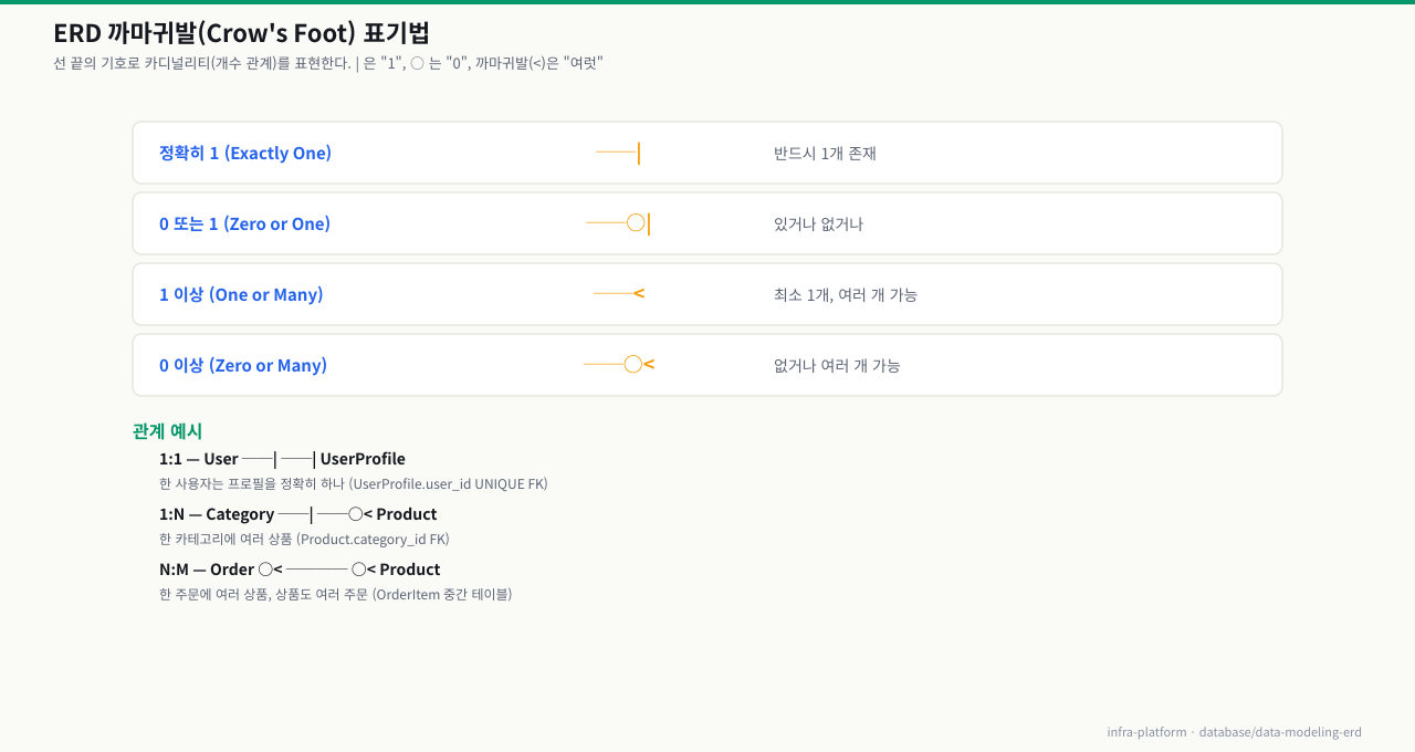 ERD 까마귀발 표기법 — 정확히 1, 0 또는 1, 1 이상, 0 이상을 나타내는 선 끝 기호와 1:1/1:N/N:M 관계 예시