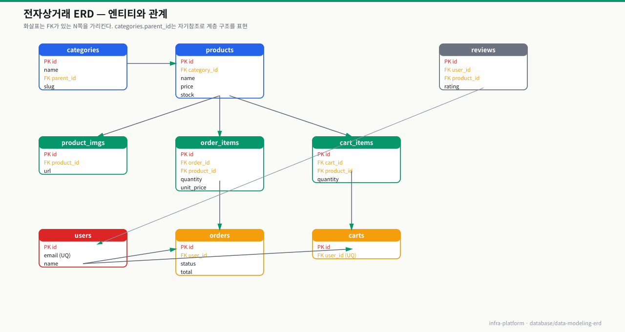 전자상거래 ERD — categories·products·users·orders·carts와 product_imgs·order_items·cart_items·reviews 엔티티의 PK/FK 관계, 화살표는 FK가 있는 N쪽을 가리킴