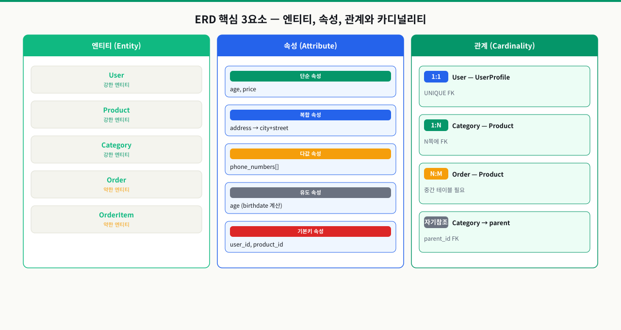 ERD 핵심 3요소 — 엔티티, 속성, 관계