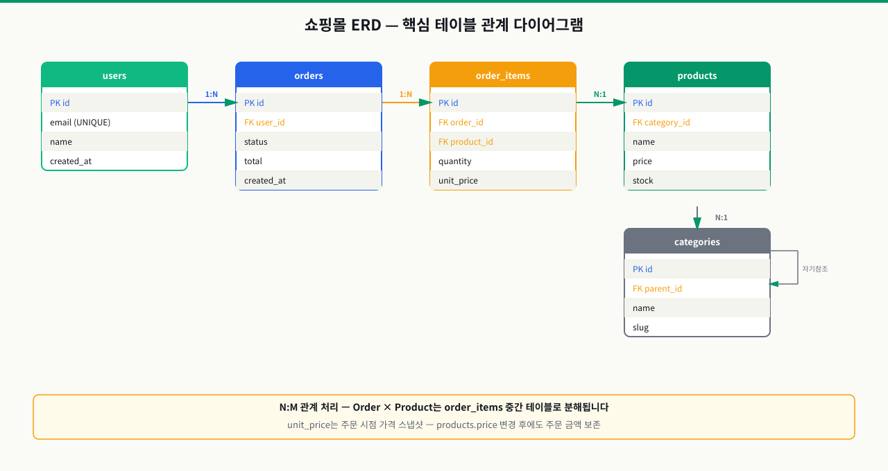 실전 ERD 설계 — 쇼핑몰 데이터 모델링