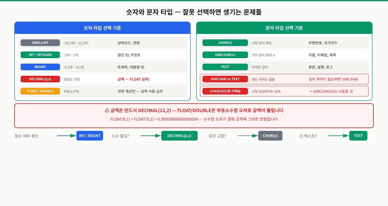 날짜/시간 타입과 타임존 함정 — TIMESTAMP vs DATETIME
