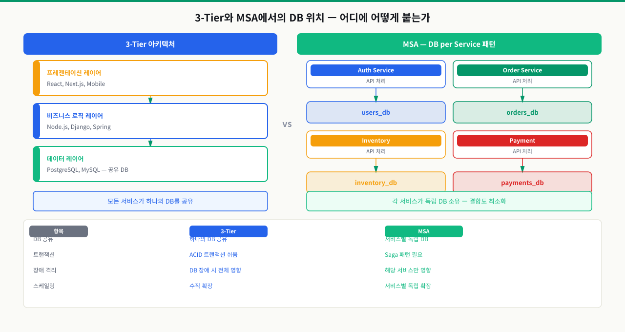 3-Tier와 MSA에서의 DB 위치 — 어디에 어떻게 붙는가