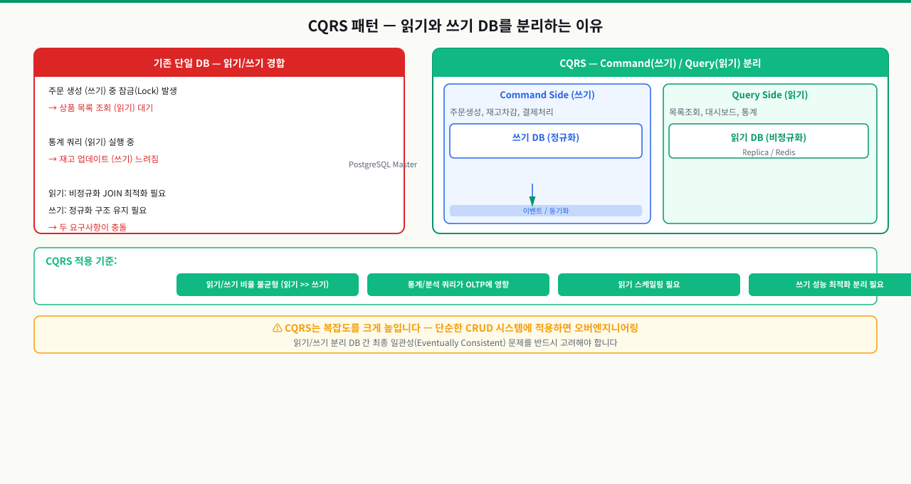 CQRS 패턴 — 읽기와 쓰기 DB를 분리하는 이유