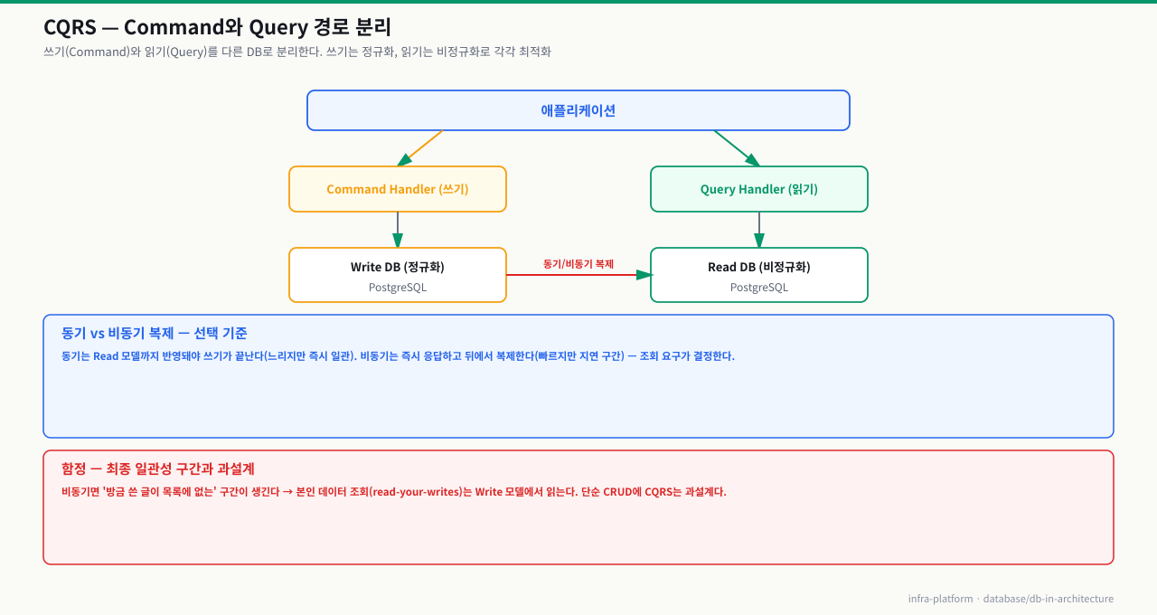 CQRS — 애플리케이션이 Command Handler(쓰기→정규화 Write DB)와 Query Handler(읽기→비정규화 Read DB)로 분리되고, Write DB에서 Read DB로 동기/비동기 복제