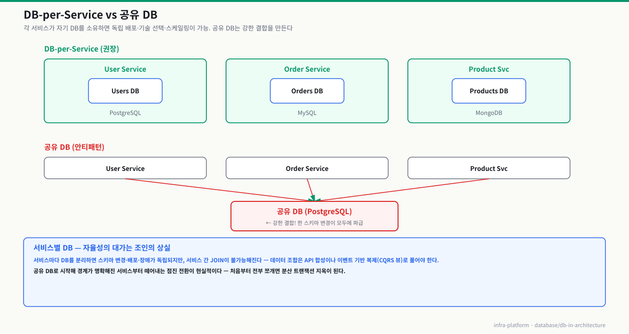 DB-per-Service vs 공유 DB — 위쪽은 각 서비스(User/Order/Product)가 자기 DB(PostgreSQL/MySQL/MongoDB)를 소유하는 권장 패턴, 아래쪽은 모든 서비스가 한 공유 DB에 묶이는 안티패턴