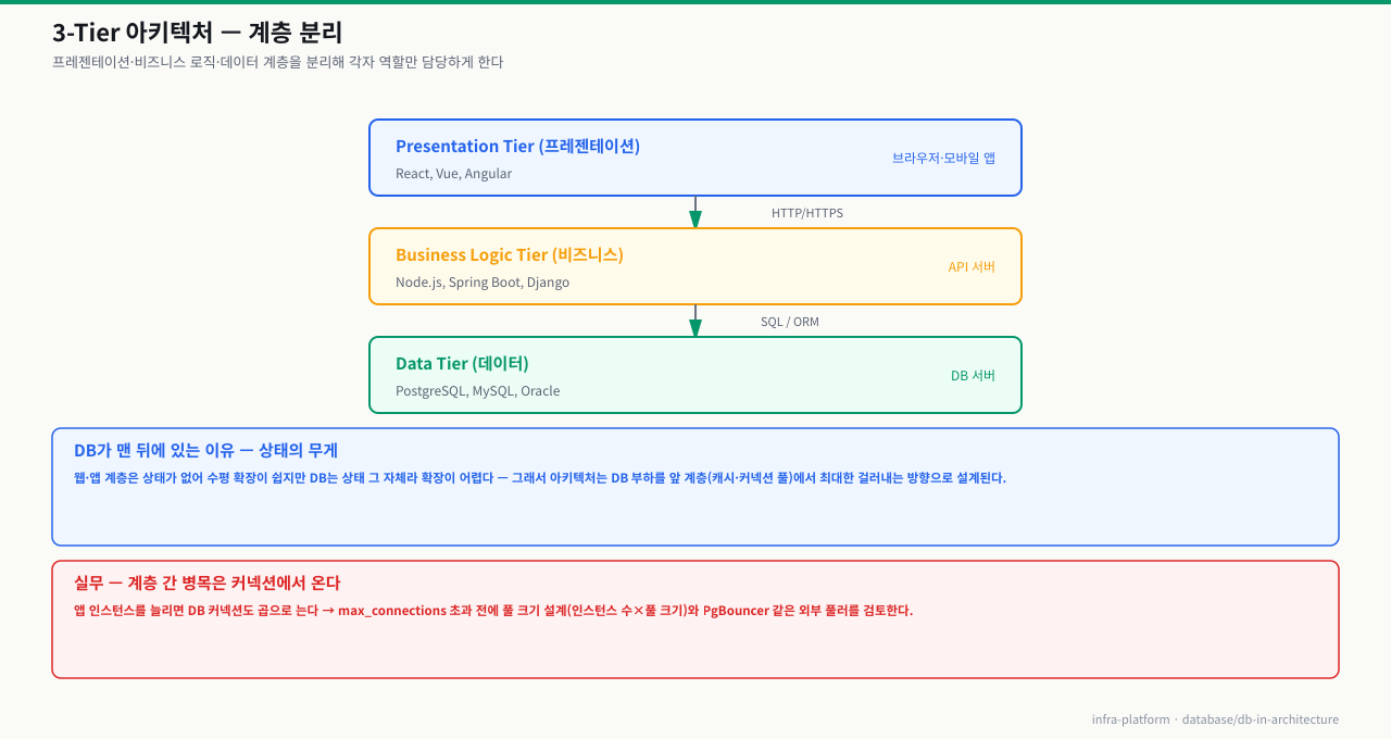 3-Tier 아키텍처 — Presentation Tier(React·Vue, 브라우저)→HTTP→Business Logic Tier(Node.js·Spring·Django, API)→SQL/ORM→Data Tier(PostgreSQL·MySQL, DB 서버)