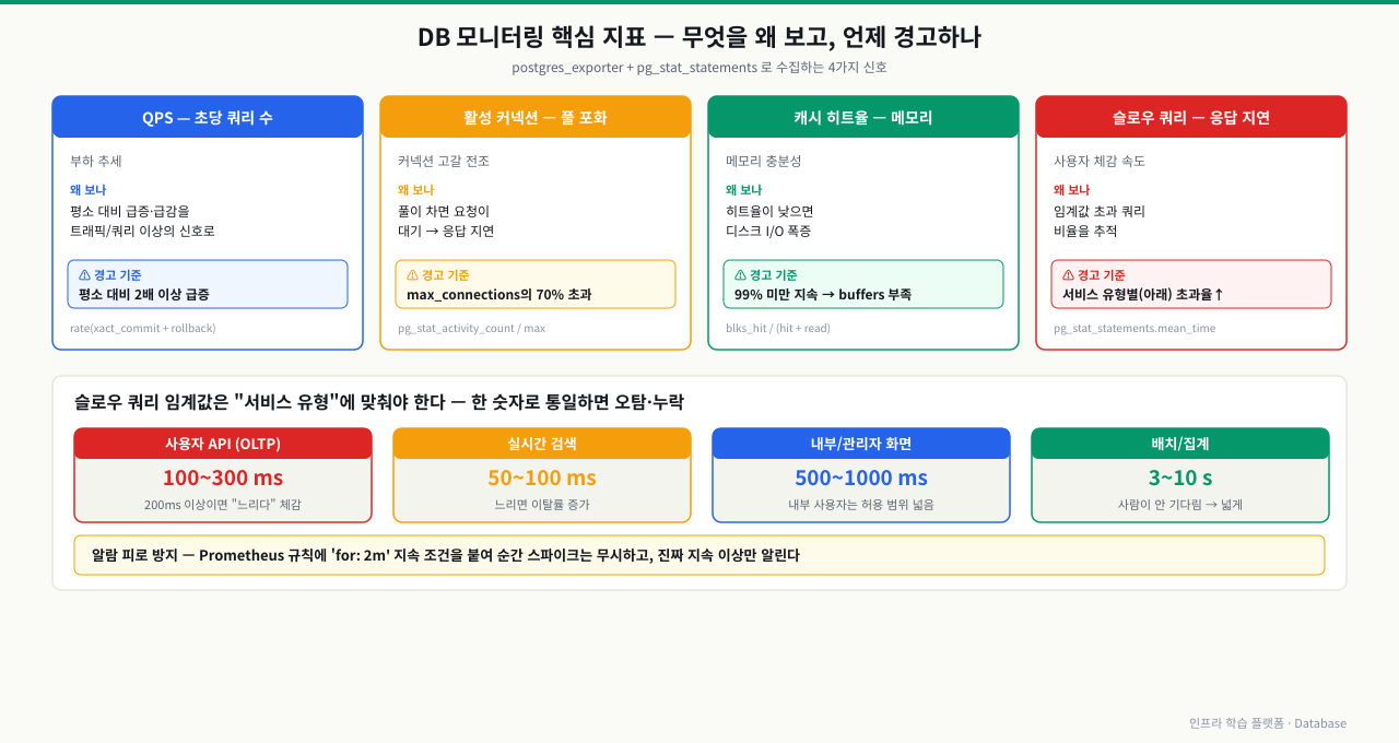 DB 모니터링 핵심 지표 4종과 서비스 유형별 슬로우 쿼리 임계값 — QPS(부하 추세), 활성 커넥션(풀 포화, max_connections의 70% 초과 시 경고), 캐시 히트율(메모리 충분성, 99% 미만 지속 시 주의), 슬로우 쿼리(응답 지연)를 무엇을·왜·언제 경고하는지로 정리하고, 임계값은 사용자 API 100300ms·실시간 검색 50100ms·내부 화면 5001000ms·배치 310s처럼 서비스 유형에 맞춰 설정한다
