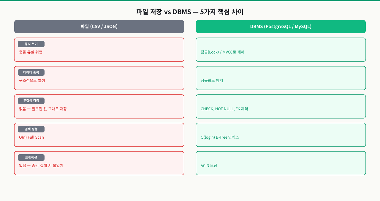 DBMS가 해결하는 것들 — 동시성, 무결성, 영속성, 검색