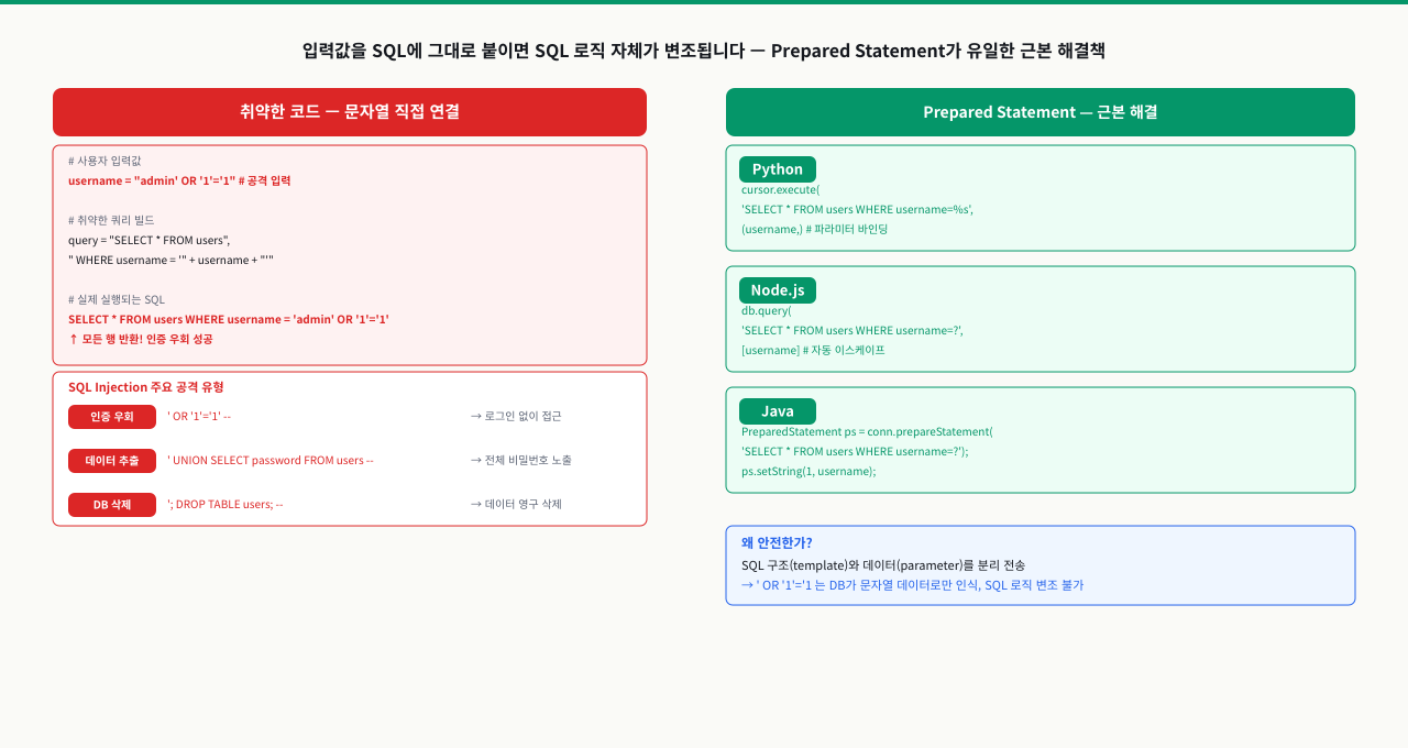 최소 권한 원칙과 암호화 — DB 보안 체크리스트