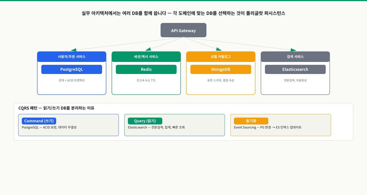DB 선택의 핵심 질문 3가지