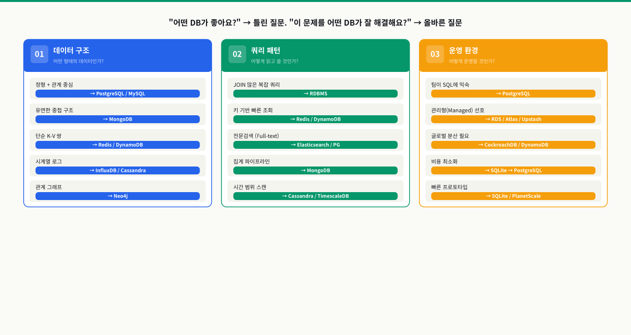 도메인별 DB 선택 패턴