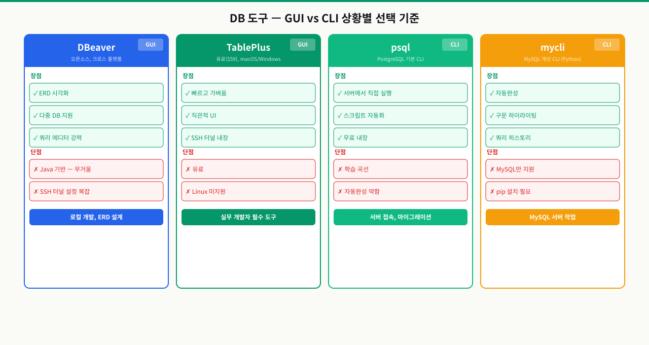 GUI vs CLI 도구 선택 — 상황별 최적 도구