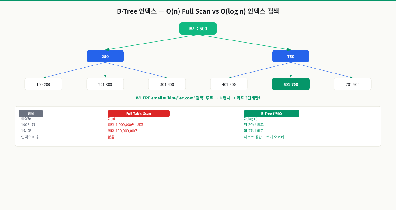 B-Tree 인덱스 — 왜 쿼리가 로그 시간으로 빨라지는가