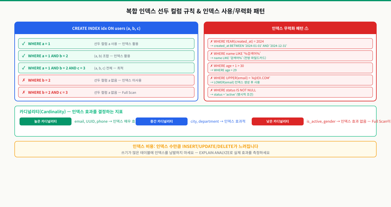 인덱스 설계 원칙 — 언제 만들고 언제 안 만드는가