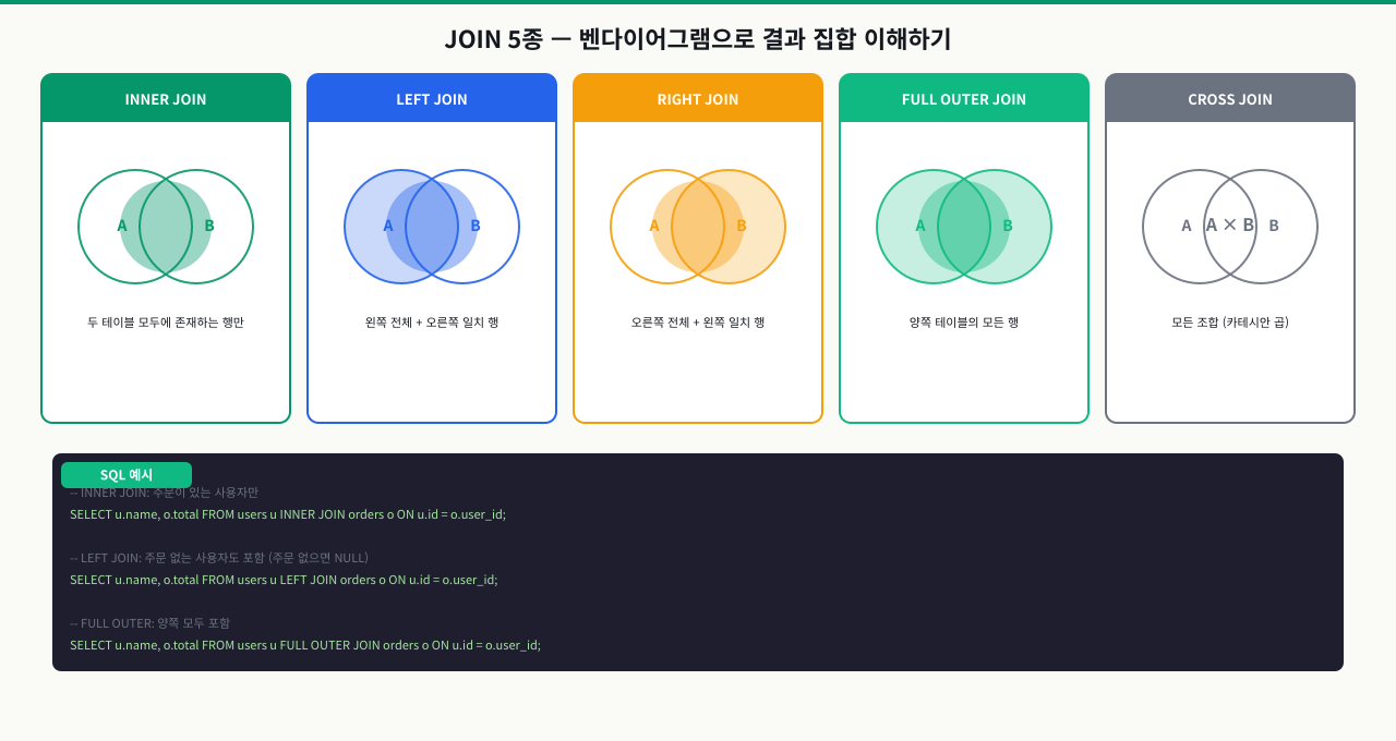 JOIN 5종 — 벤다이어그램으로 이해하기