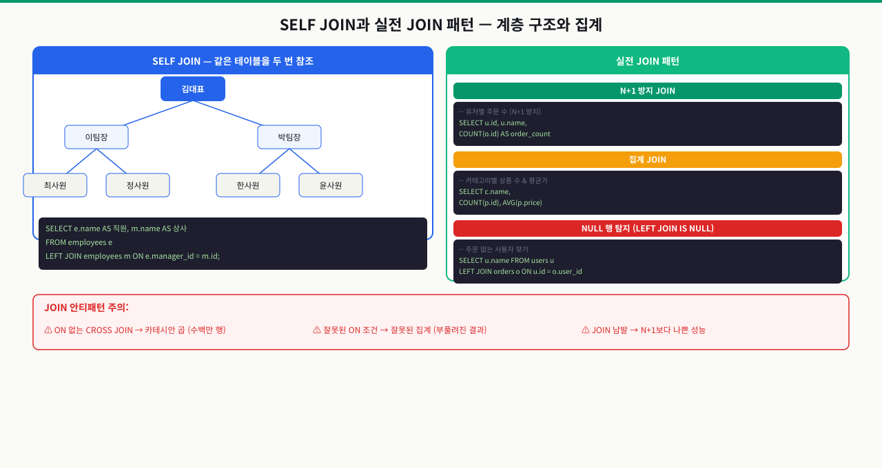 SELF JOIN과 실전 JOIN 패턴 — 계층 구조와 통계