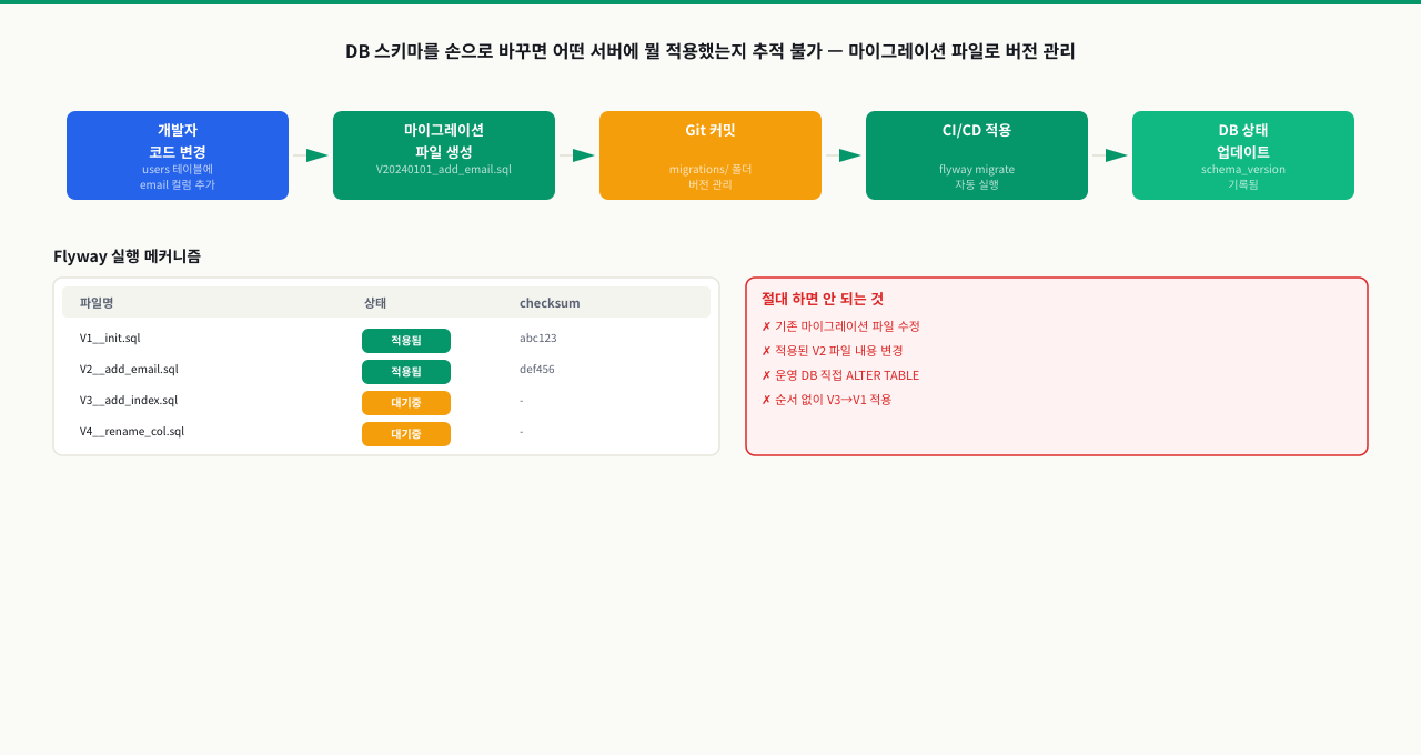 마이그레이션 도구 — Flyway와 Liquibase 비교
