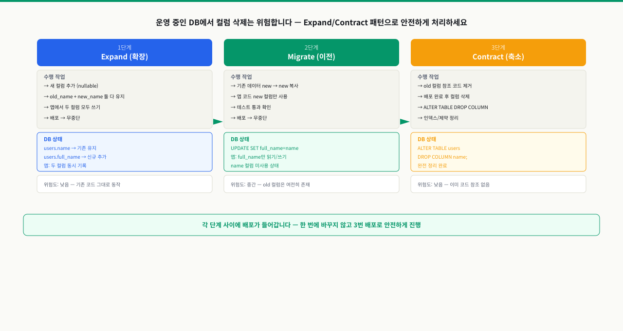 무중단 마이그레이션 전략 — 컬럼 추가/삭제를 안전하게