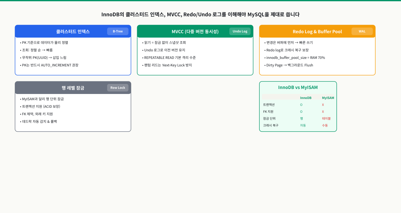 InnoDB 핵심 특성 — MySQL을 올바르게 사용하는 법