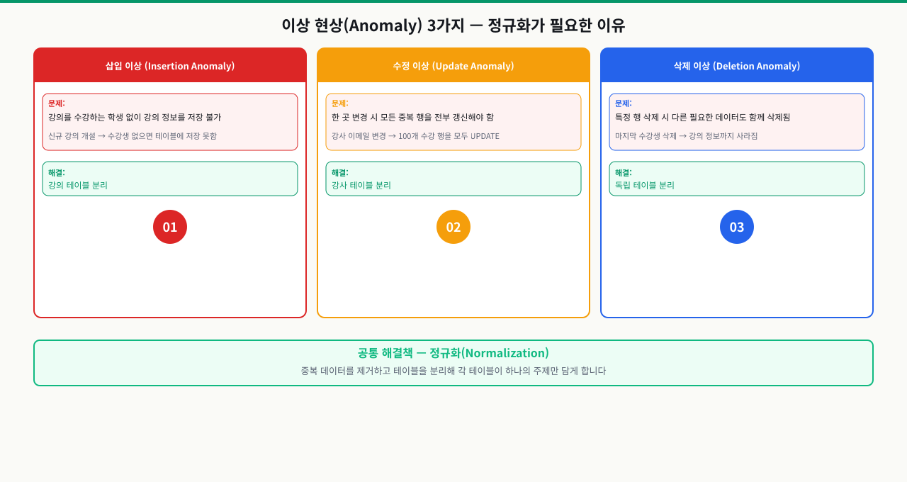 정규화가 필요한 이유 — 이상 현상(Anomaly) 3가지