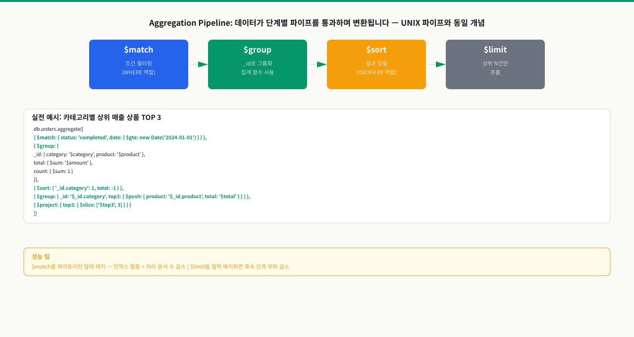 MongoDB 문서 모델 — RDBMS와 다른 설계 철학